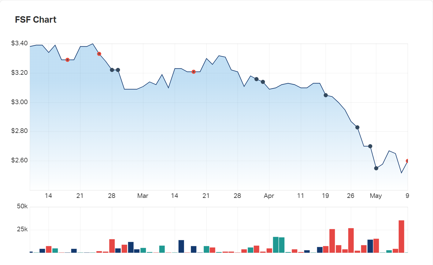 Fonterra's charts reflect the battering the company has taken since the invasion of Ukraine; China lockdowns