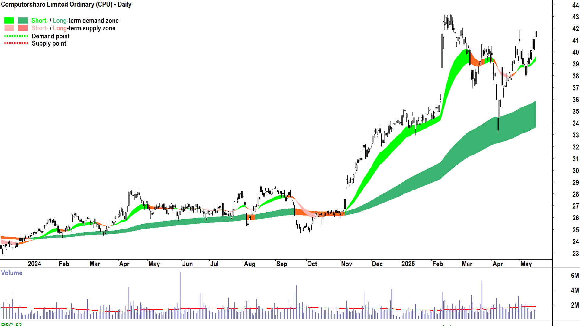 Computershare (ASX-CPU) daily chart 16 May 2025