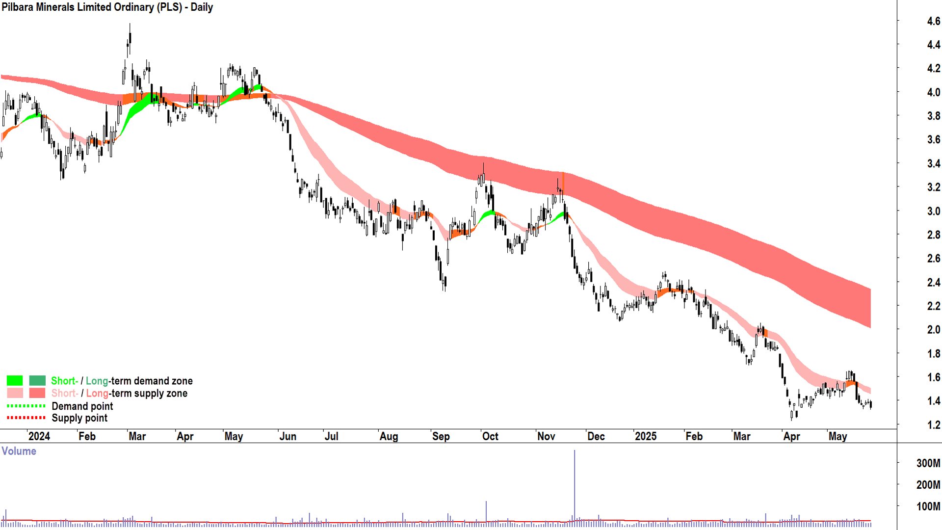 Pilbara Minerals (ASX-PLS) daily chart 27 May 2025