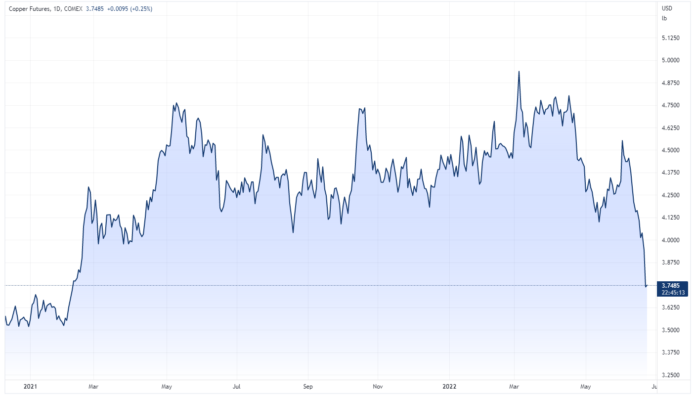 Copper futures chart