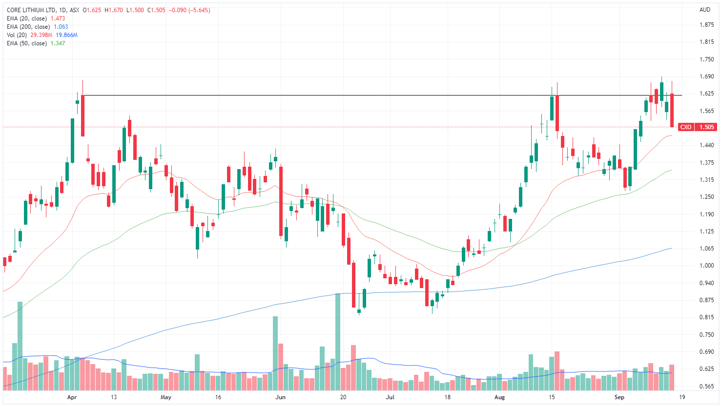 CXO chart