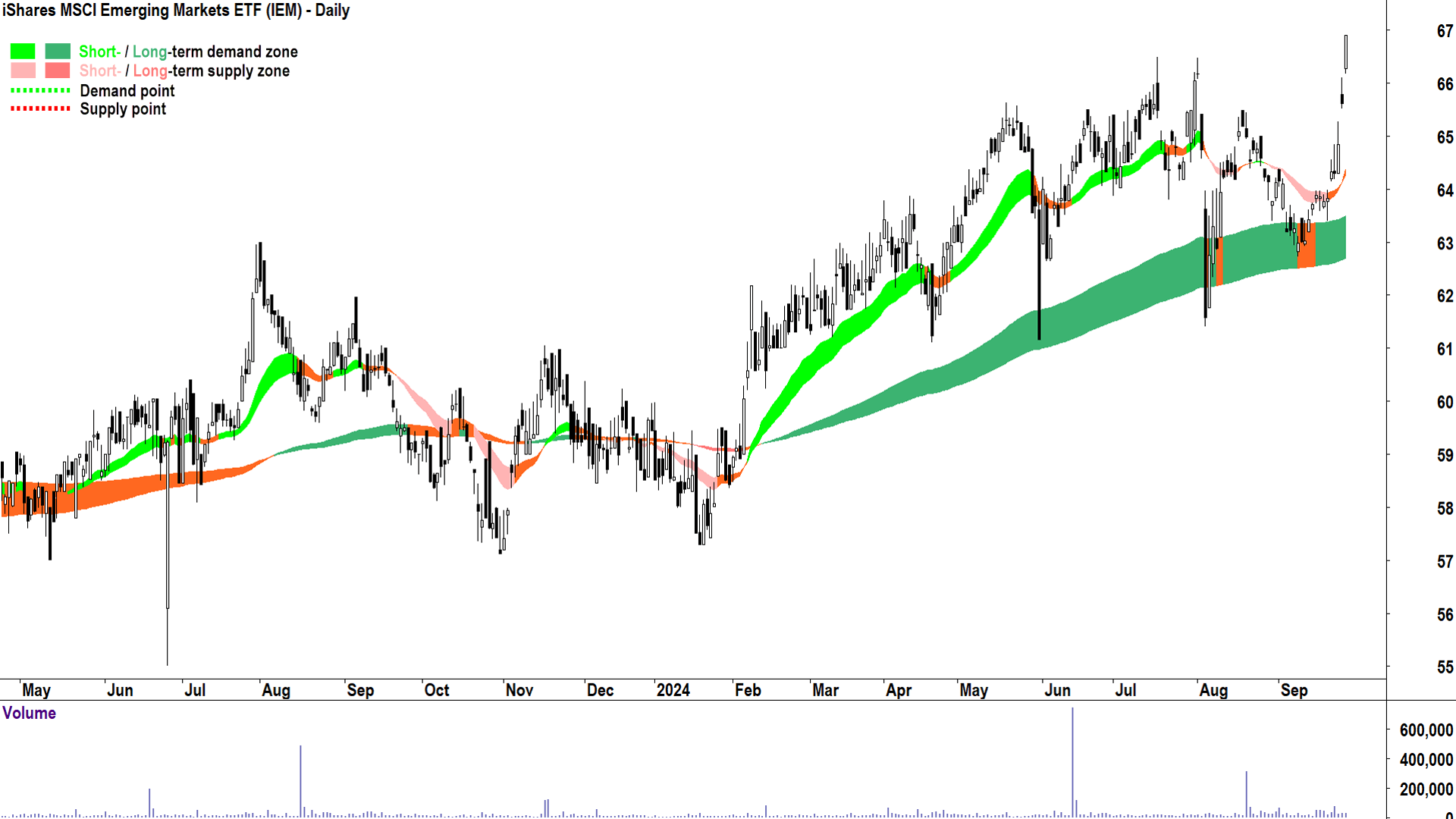 iShares MSCI Emerging Markets ETF (ASX-IEM) chart 26 September 2024