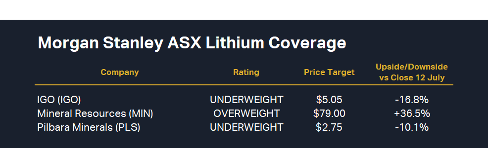 Morgan Stanley ASX Lithium Sector Coverage 12 July 2024