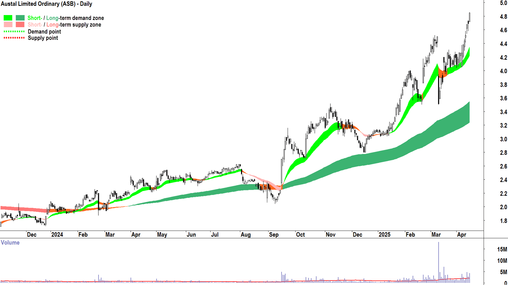 Austal (ASX-ASB) daily chart 15 April 2025