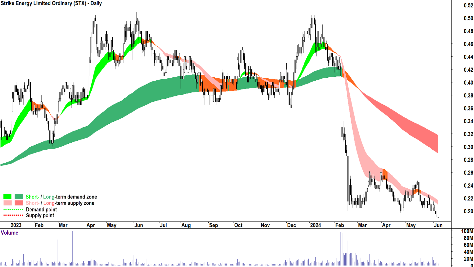 Strike Energy (ASX-STX) chart 7 June 2024