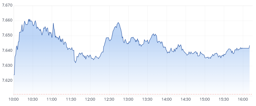 S&P ASX 200 (XJO) Intraday Chart 23 Feb 2024