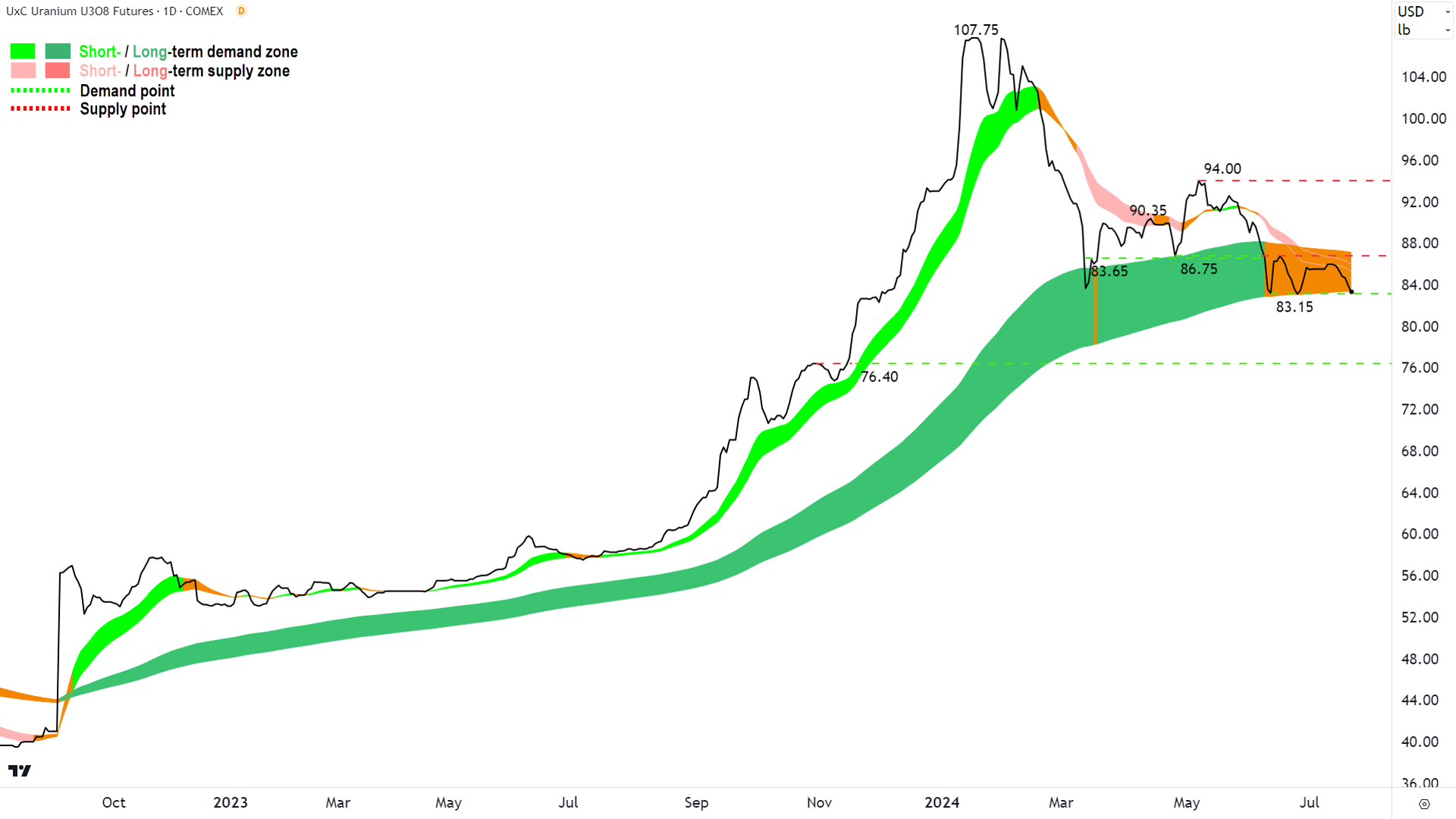 Uranium price chart 22 July 2024