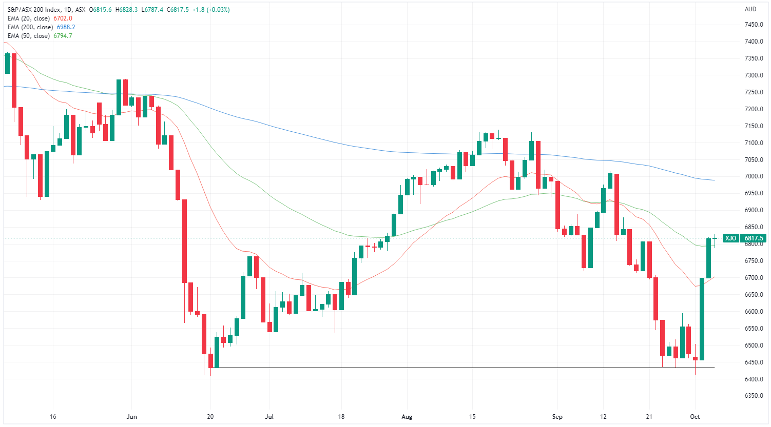 xjo chart