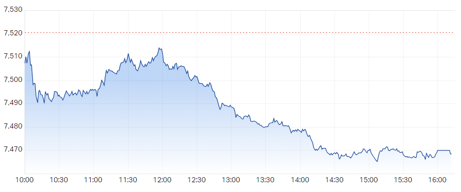 S&P ASX 200 (XJO) Intraday Chart 10 Jan 2024