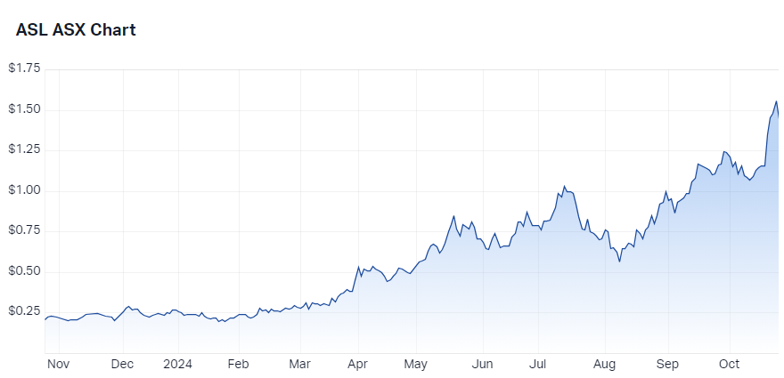 Andean Silver (ASX-ASL) chart 24 October 2024