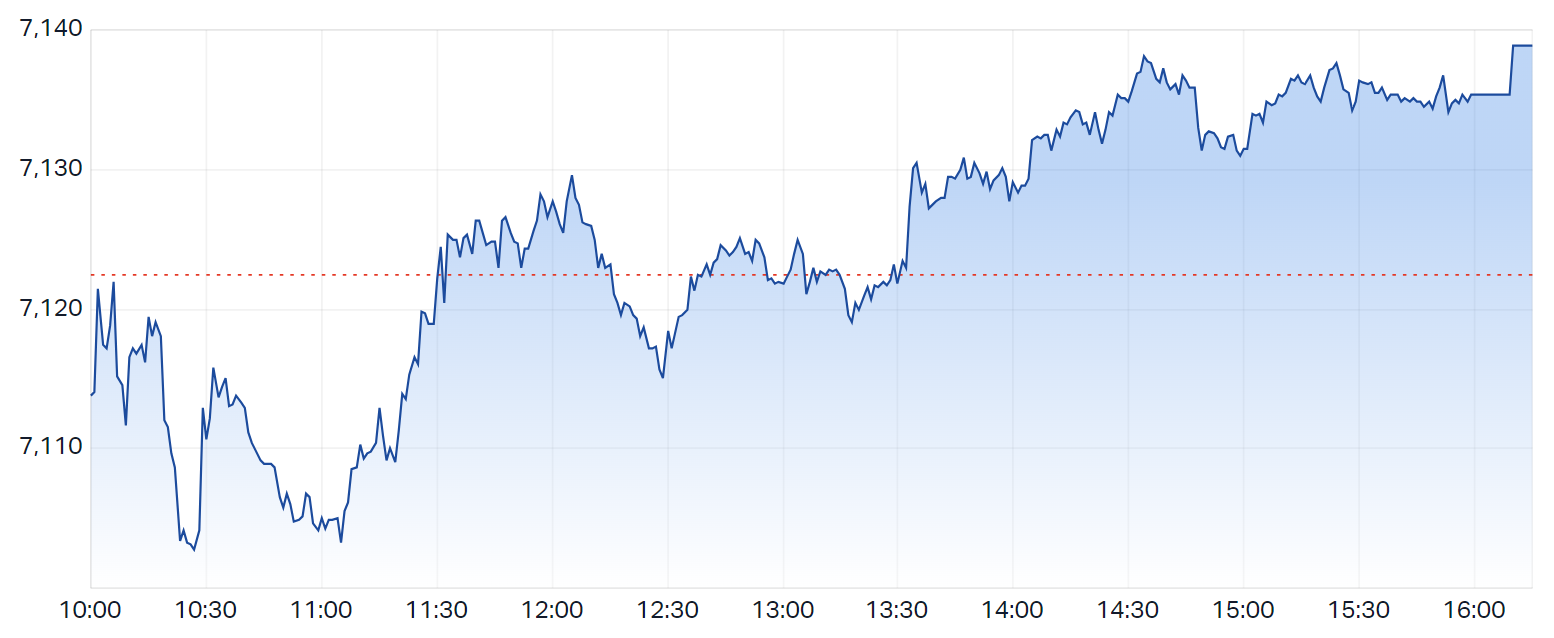 ASX 200 intraday