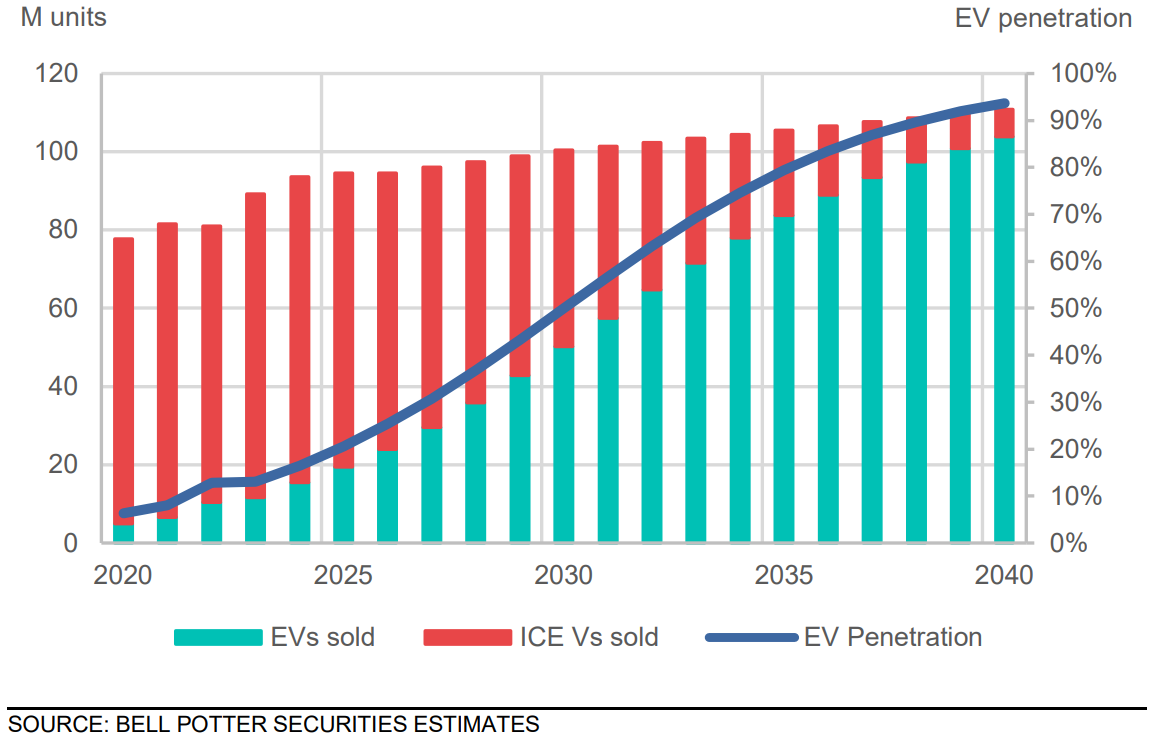 Light vehicle sales & EV penetration outlook, Source Bell Potter