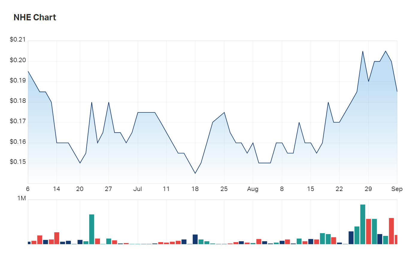A look at Noble Helium's three month charts 