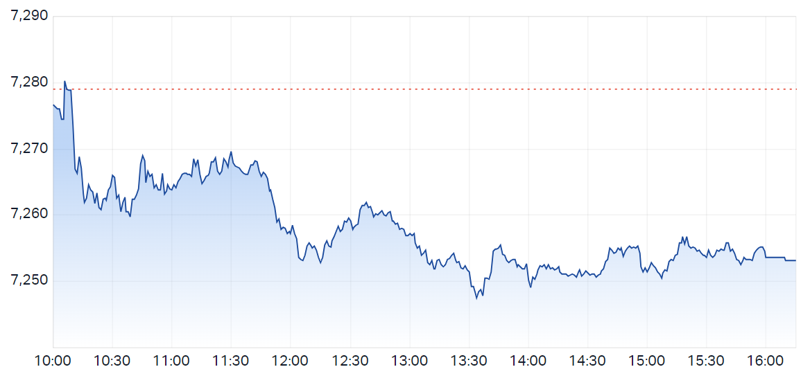 ASX 200 intraday chart