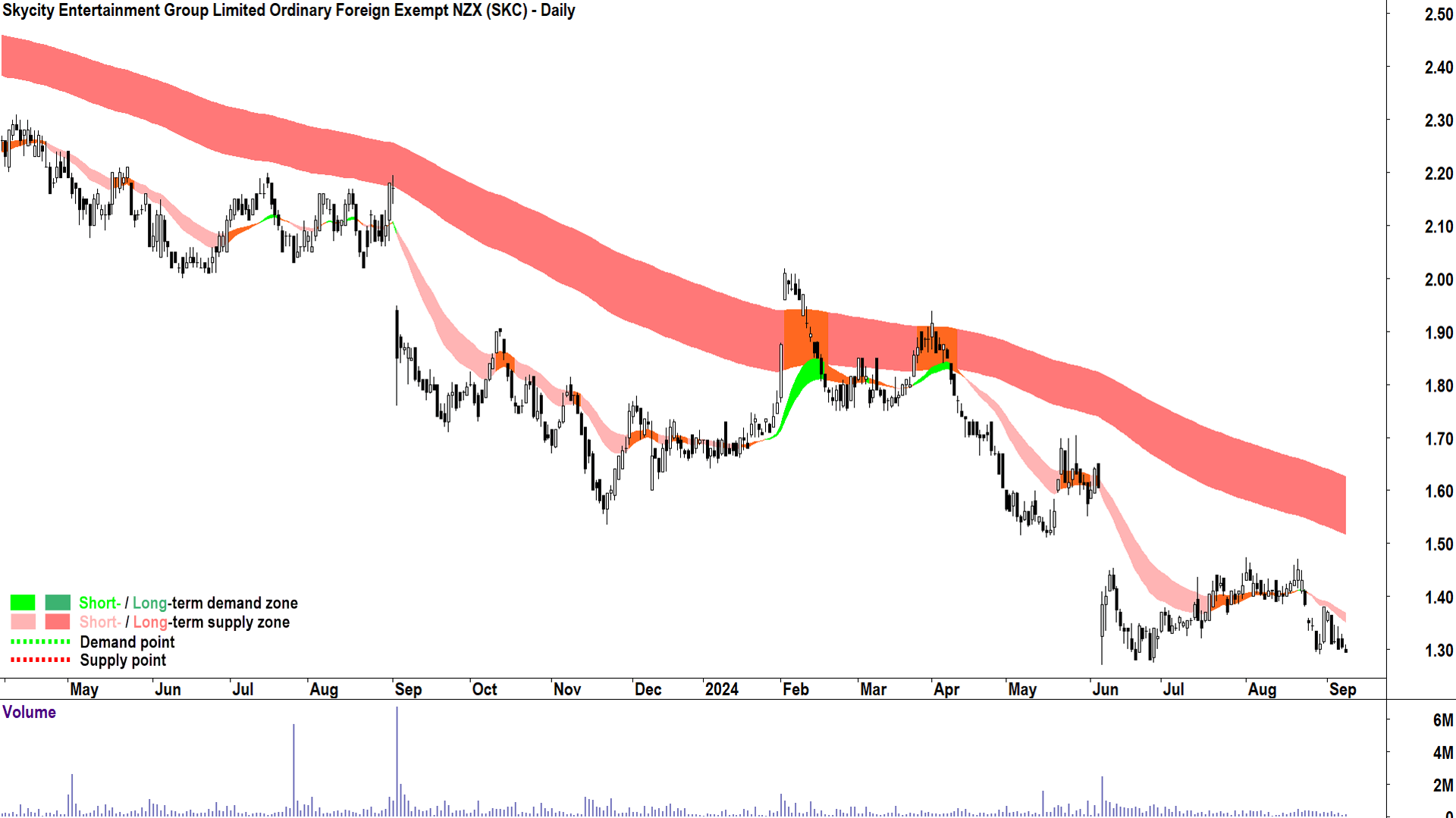 Skycity Entertainment Group (ASX-SKC) chart 9 September 2024