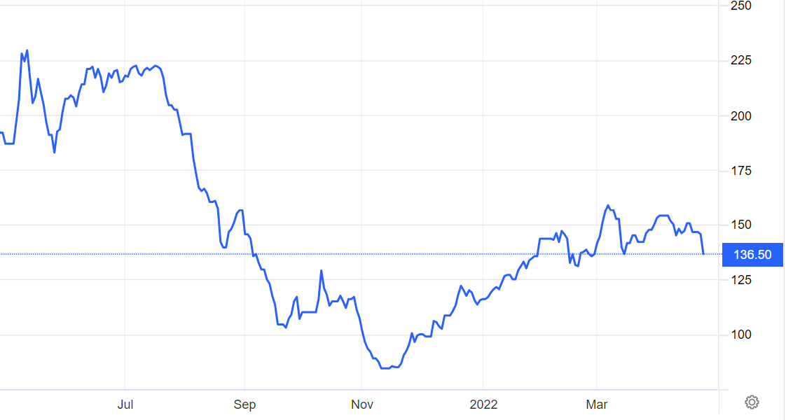 Iron Ore prices over the last year