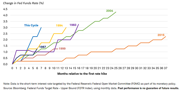 Pace of Fed rate hikes