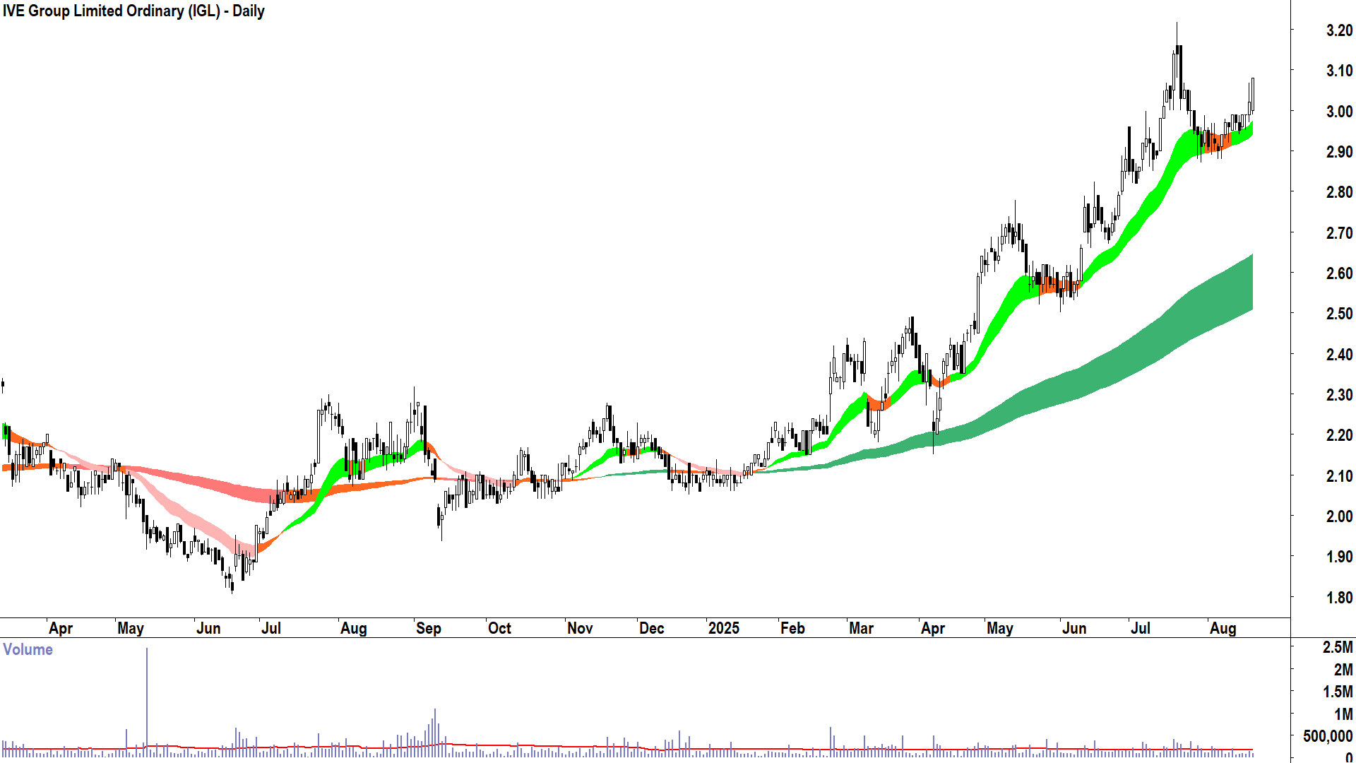 IVE Group (ASX-IGL) daily chart 20 August 2025