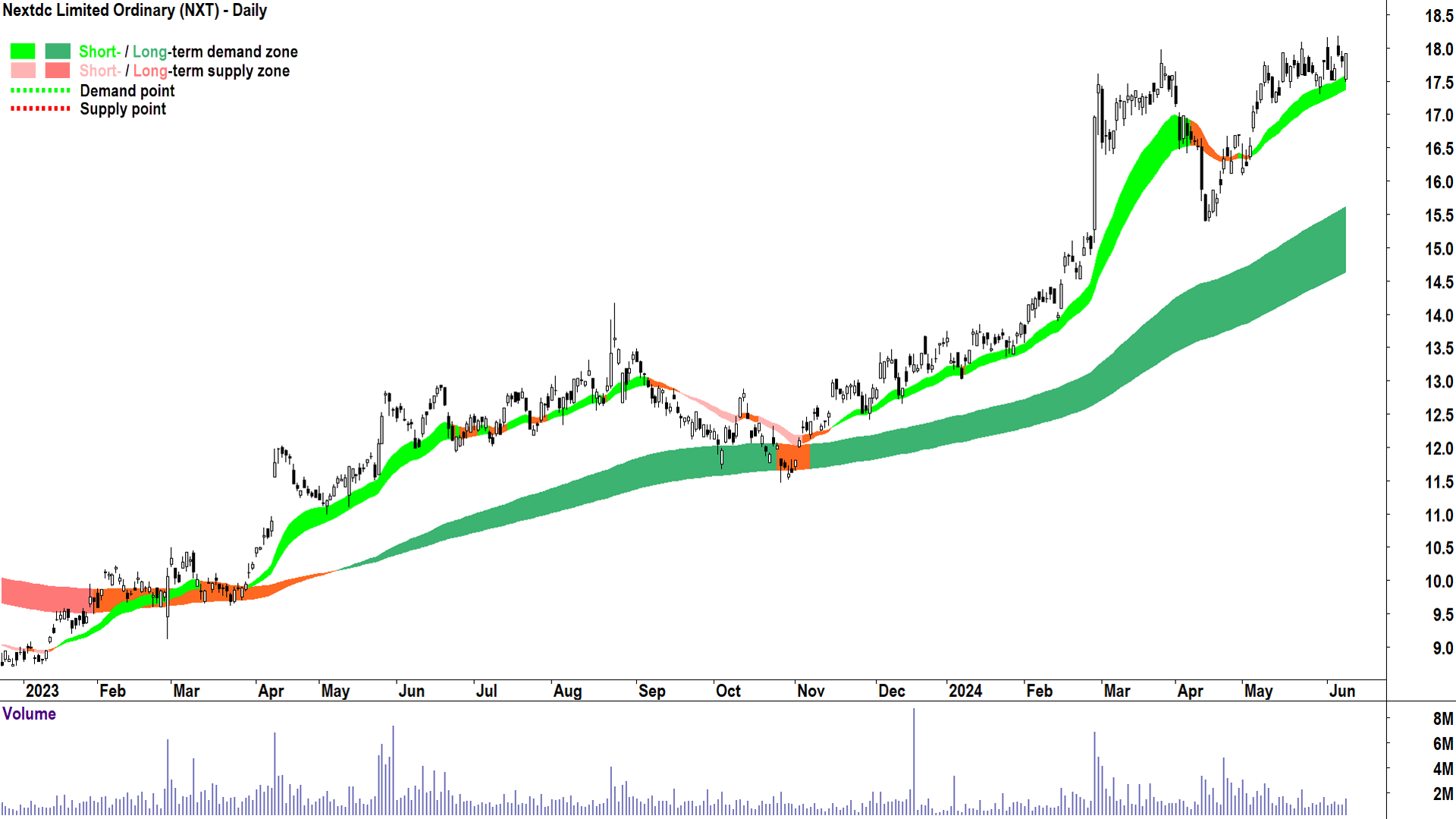 Nextdc (ASX-NXT) chart 11 June 2024