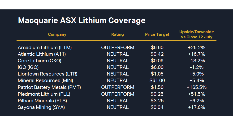 Macquarie ASX Lithium Sector Coverage 12 July 2024