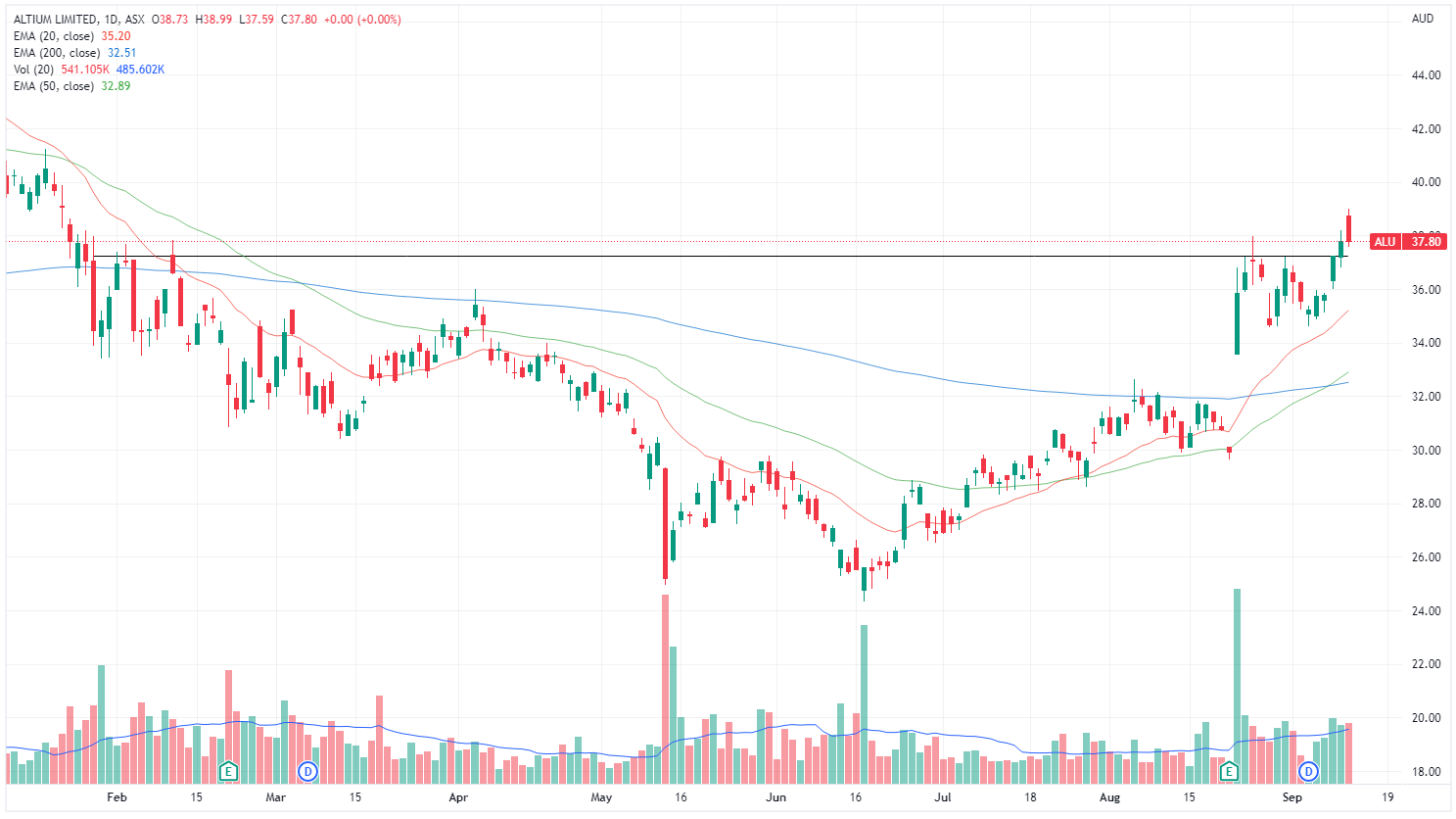 ALU chart
