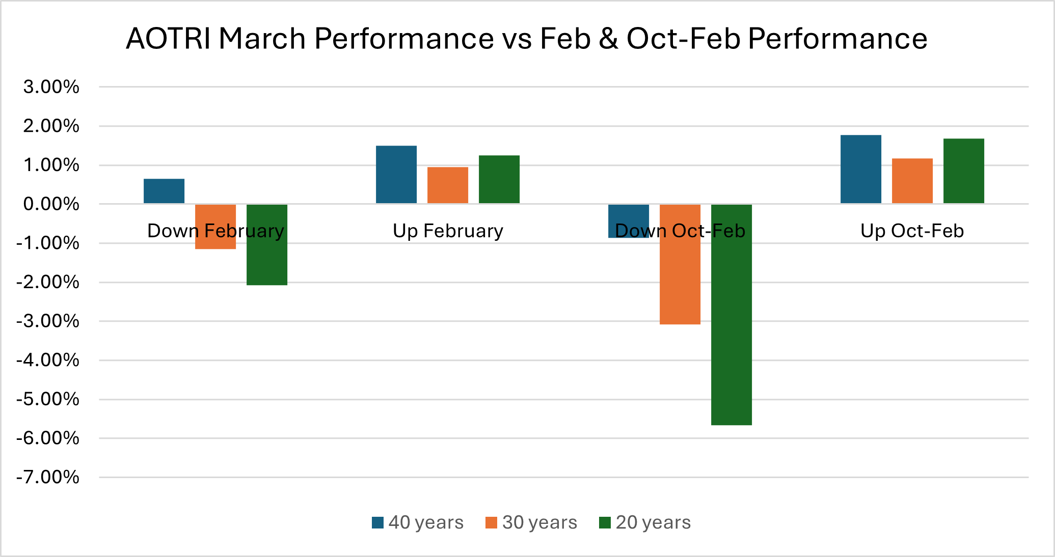 5. AOTRI March Performance vs Feb & Oct-Feb Performance