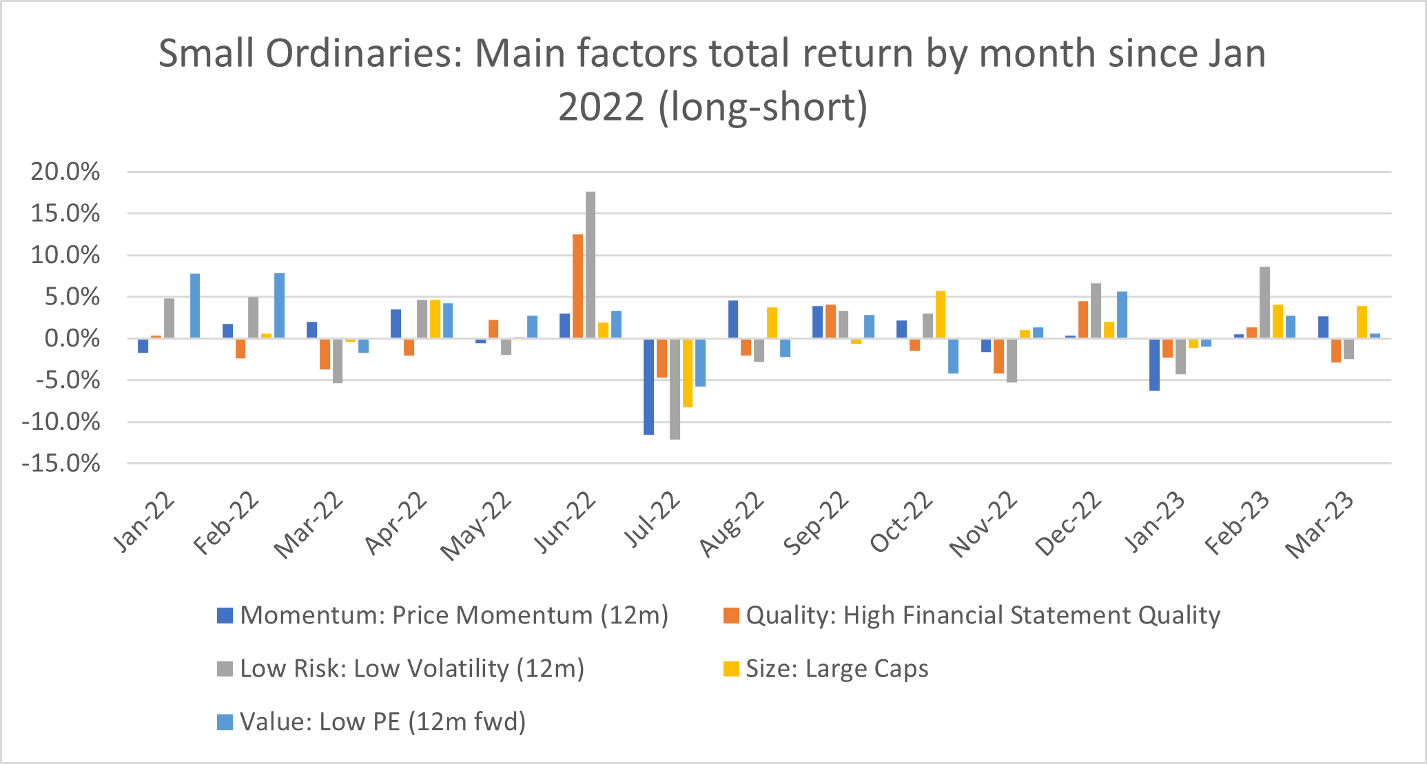 Small-Ordinaries-Main-factors-total-return-by-month-since-Jan-2022