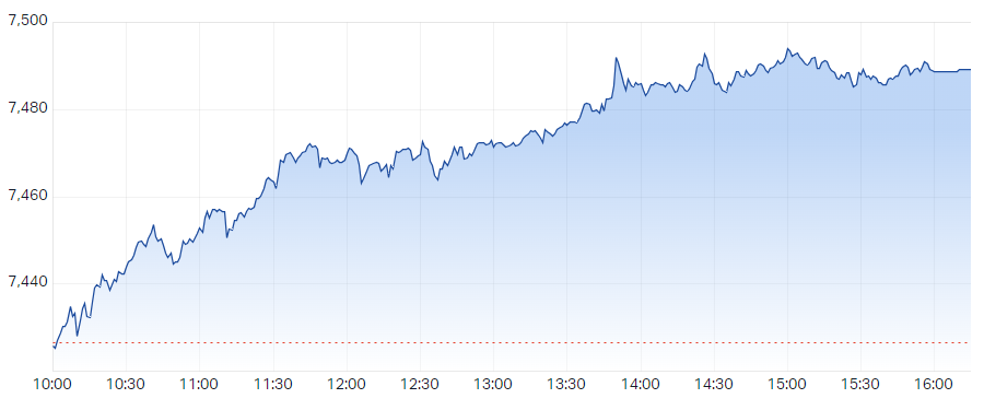 S&P ASX 200 (XJO) Intraday Chart 19 Dec 2023