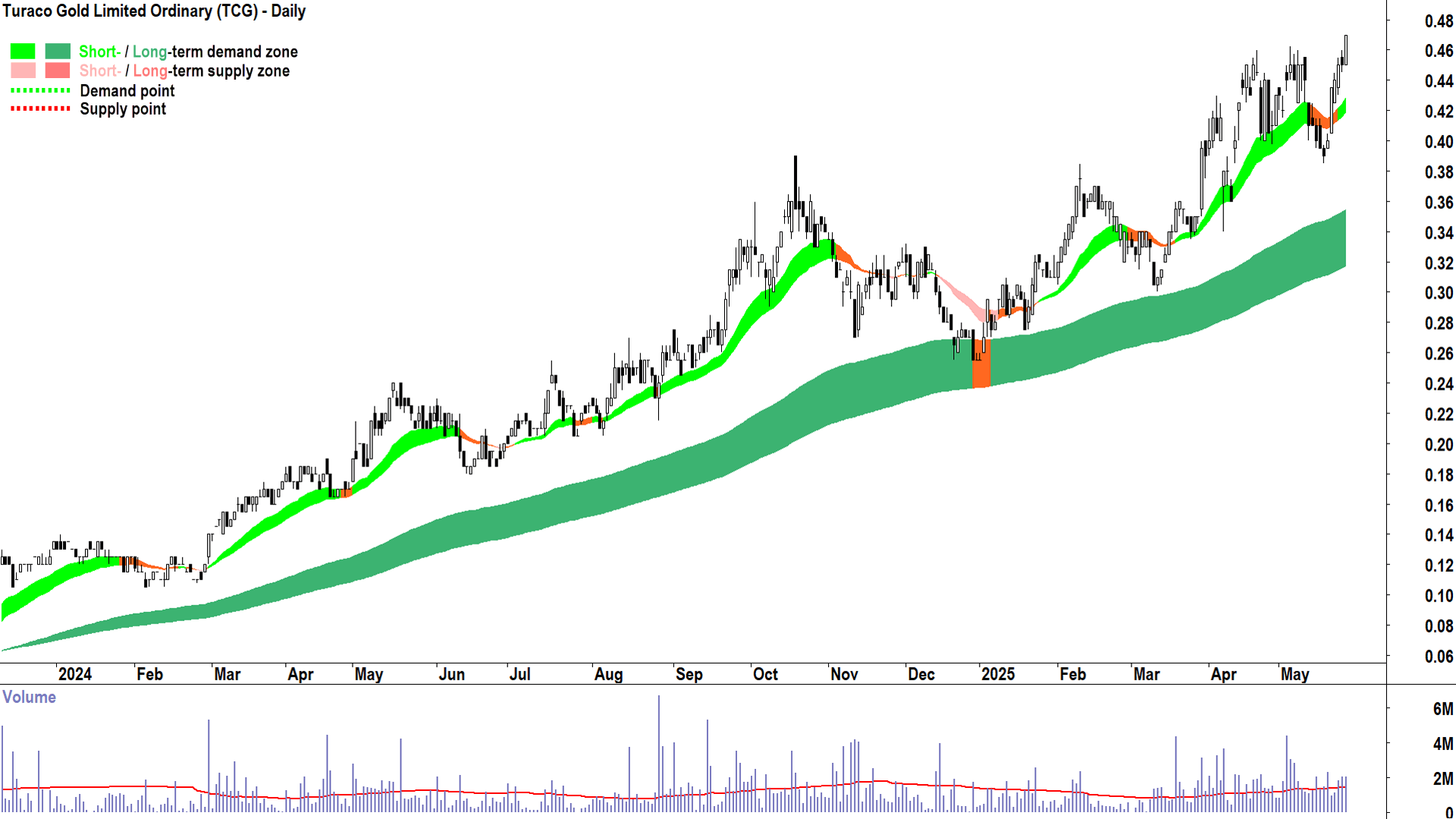 Turaco Gold (ASX-TCG) daily chart 27 May 2025