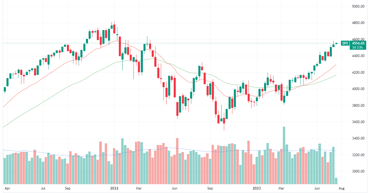 S&P 500 weekly chart