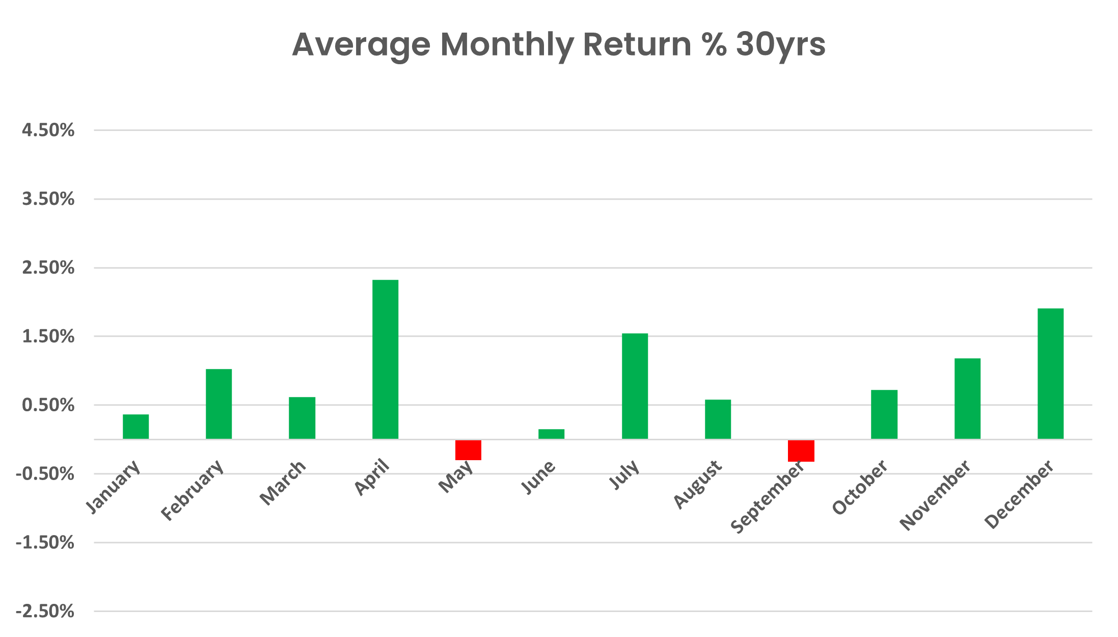 All Ordinaries Total Return Index Seasonality - Monthly Performance 30 years