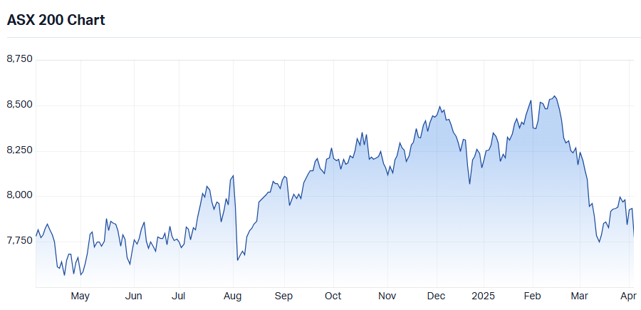 asx200 chart