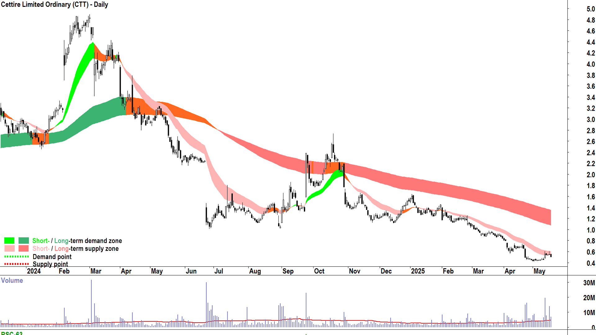 Cettire (ASX-CTT) daily chart 19 May 2025