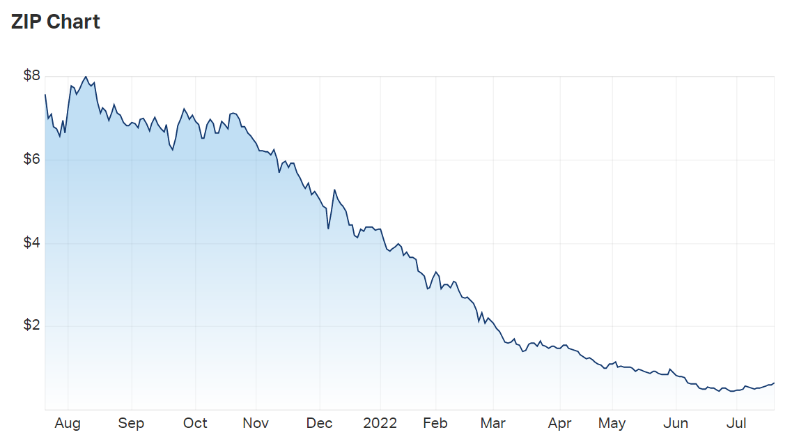 ZIP Co Ltd (ASX ZIP) Share Price - Market Index