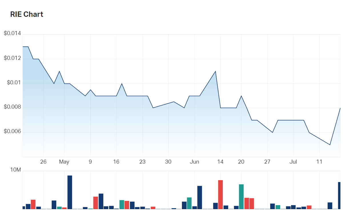 Sharp investor interest clearly visible in the company's three month charts far right 