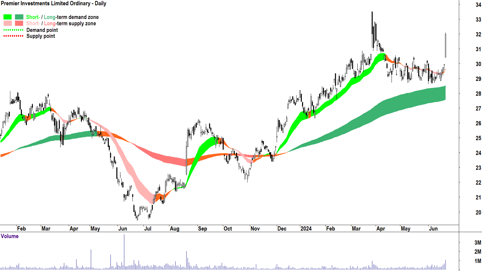 Premier Investments (ASX-PMV) chart 24 June 2024