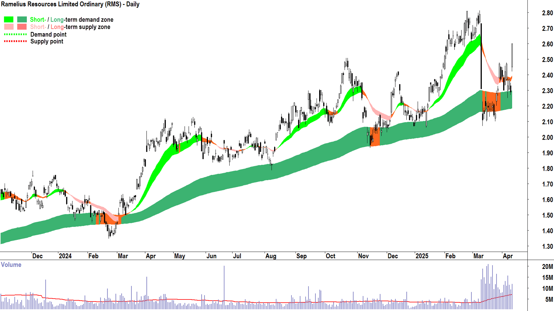 Ramelius Resources (ASX-RMS) daily chart 10 April 2025