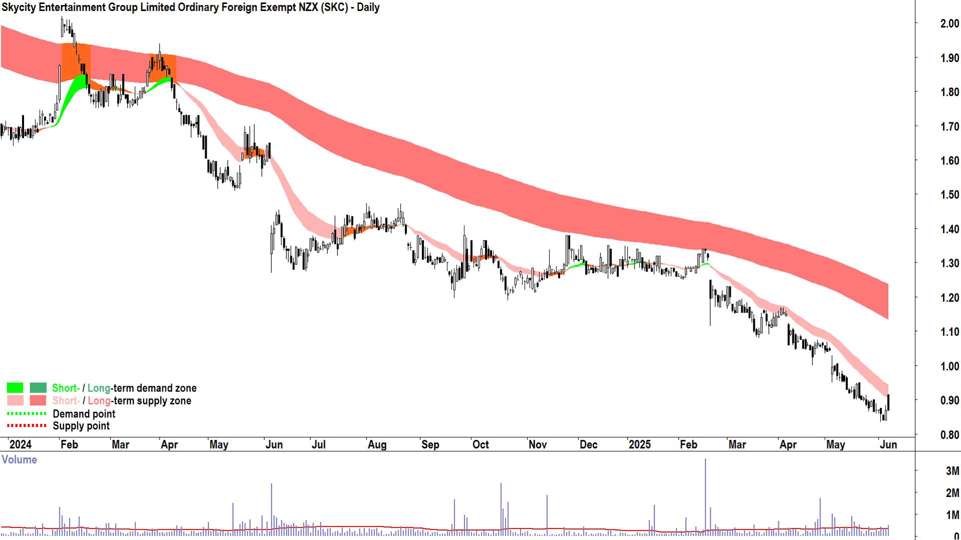 Skycity Entertainment Group (ASX-SKC) daily chart 6 June 2025