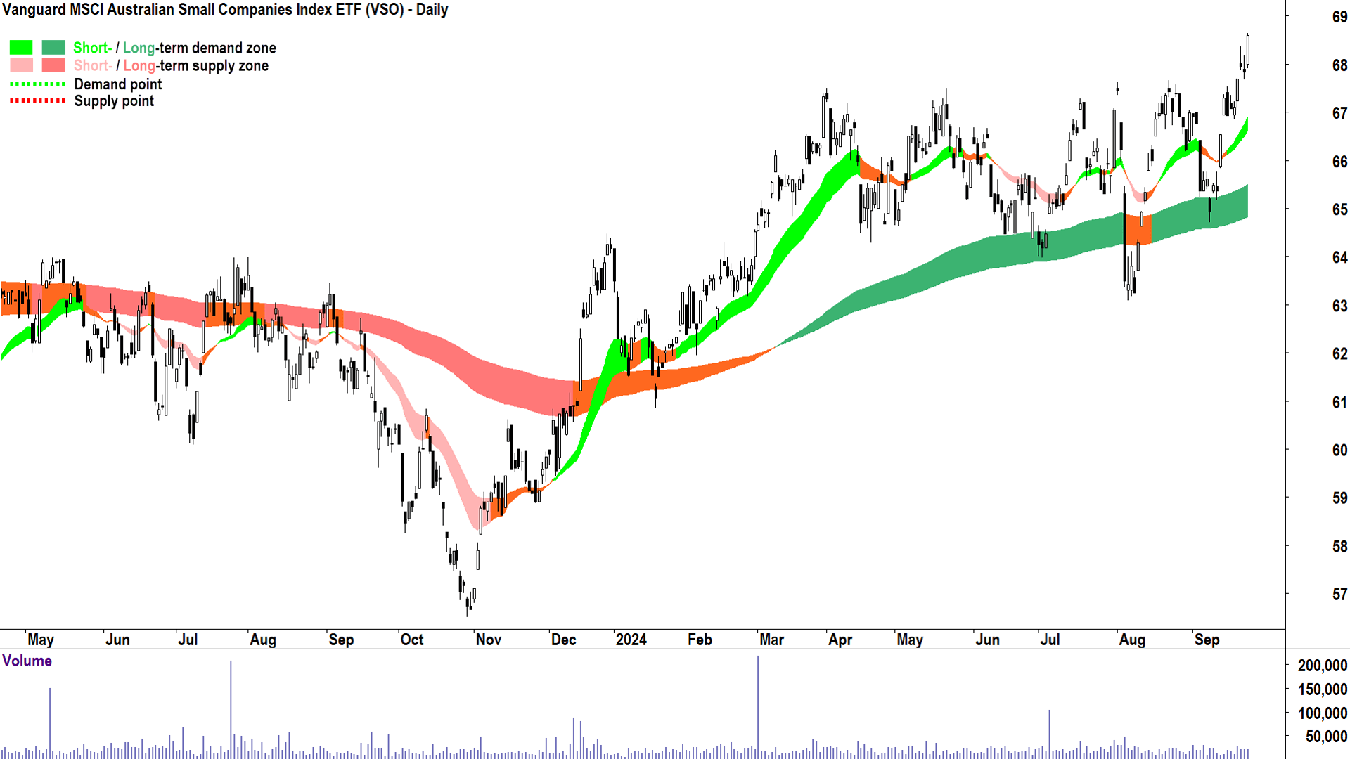 Vanguard MSCI Australian Small Companies Index ETF (ASX-VSO) chart 24 September 2024