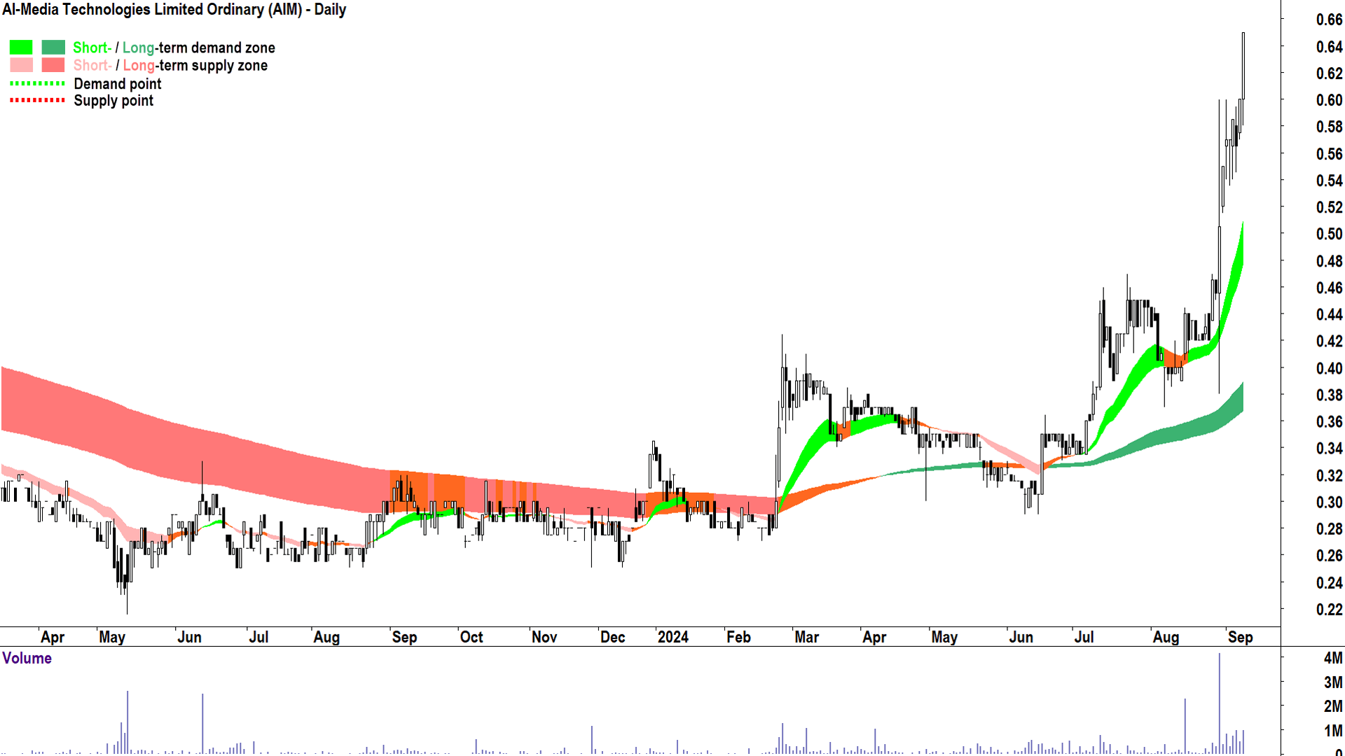 AI-Media Technologies (ASX-AIM) chart 9 September 2024