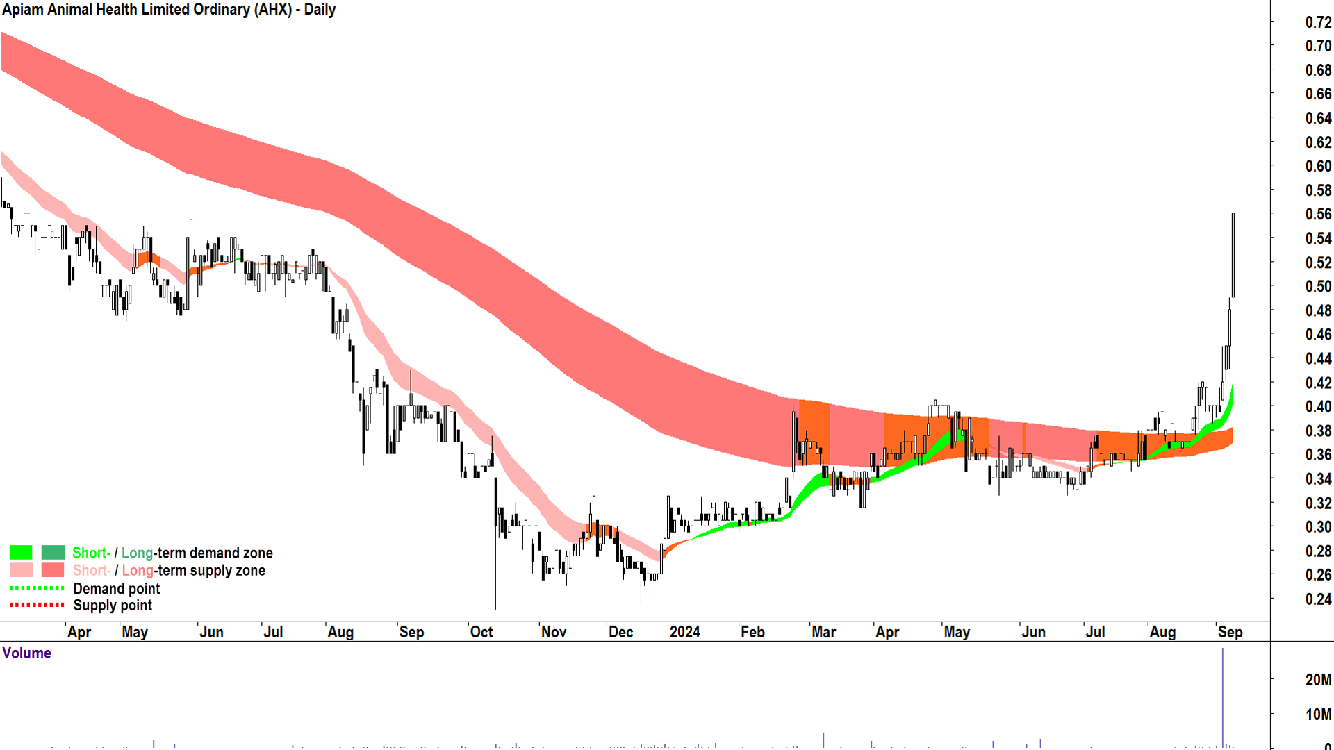 Apiam Animal Health (ASX-AHX) chart 9 September 2024