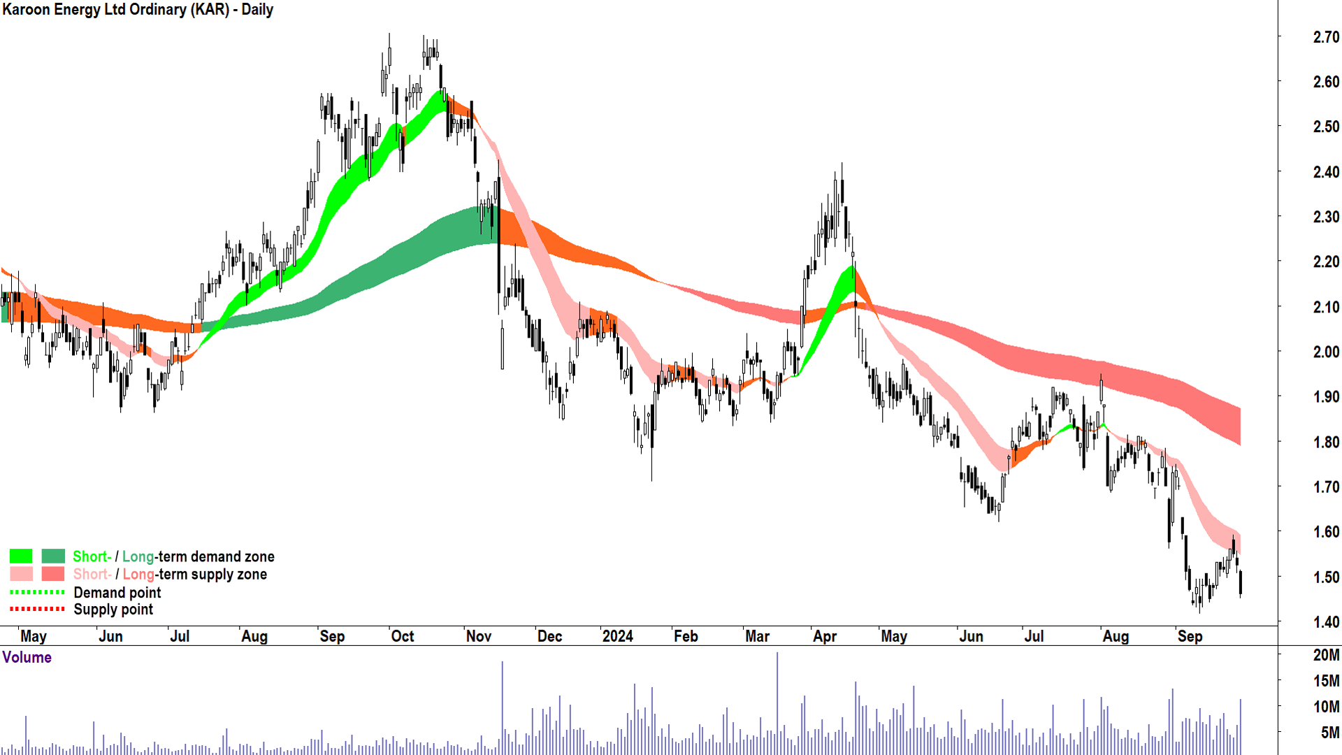 Karoon Energy (ASX-KAR) chart 27 September 2024