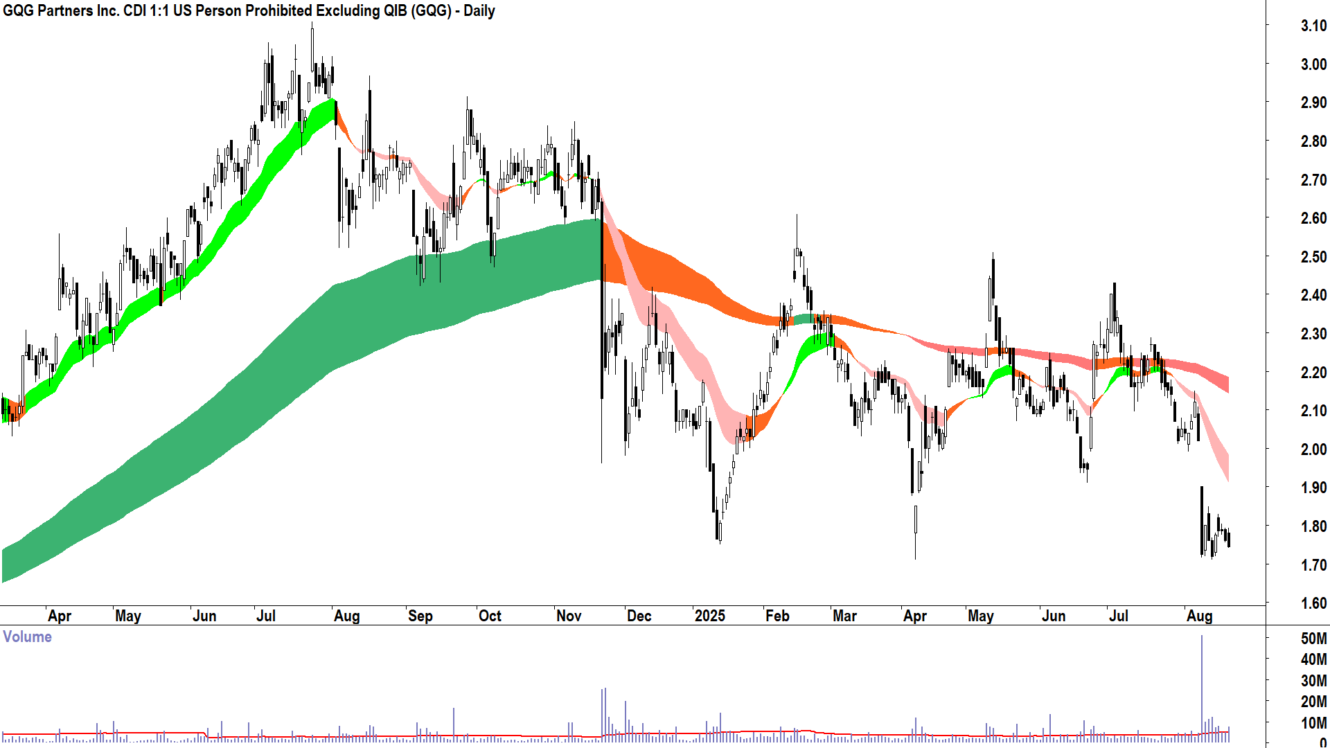 GQG Partners (ASX-GQG) daily chart 20 August 2025