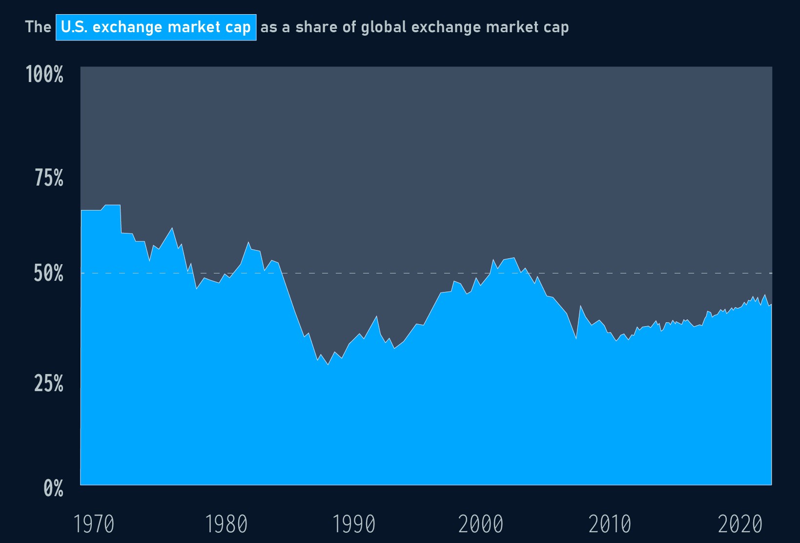 us-share-global-stock-market-CHART-1