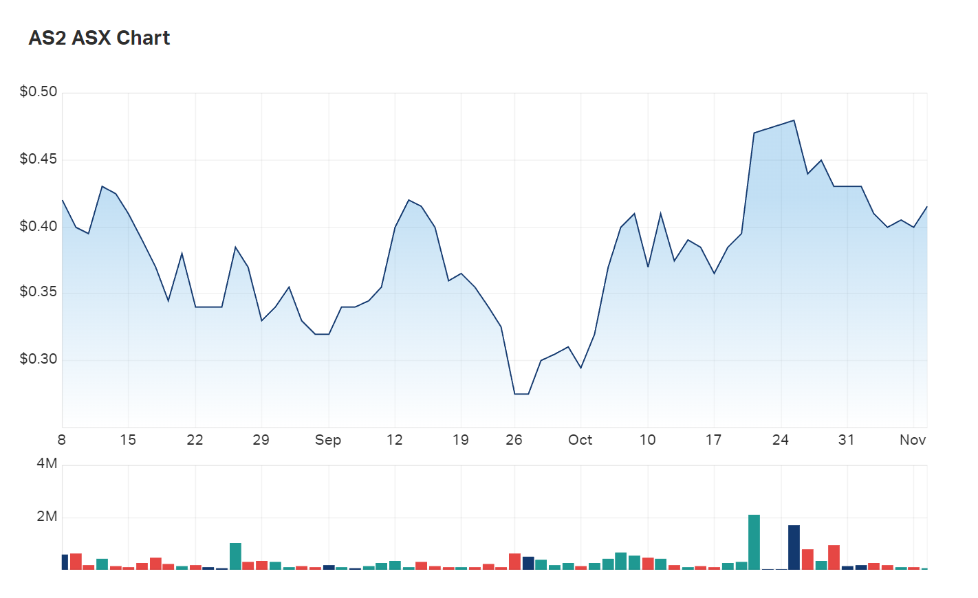 Askari Metals' three month charts 