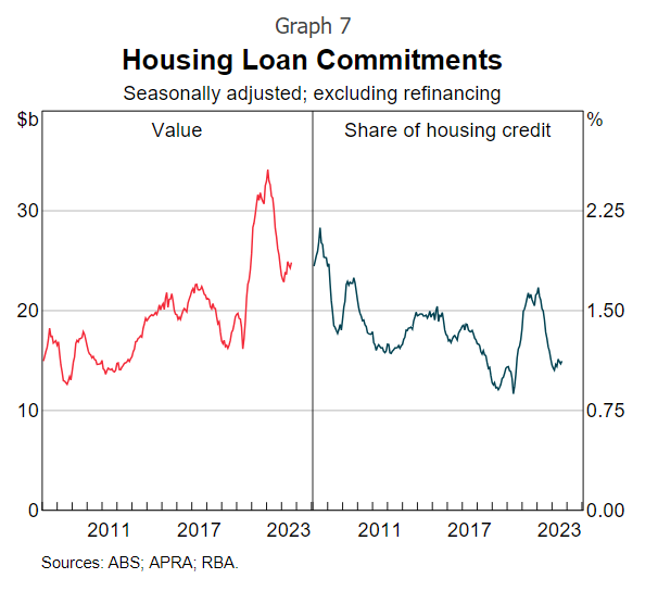 housing loan commitments