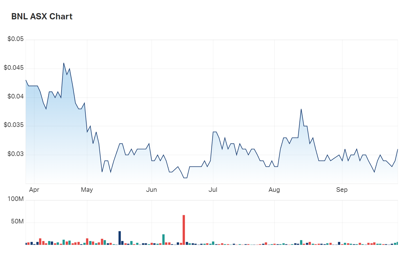 Blue Star Helium's six month charts 