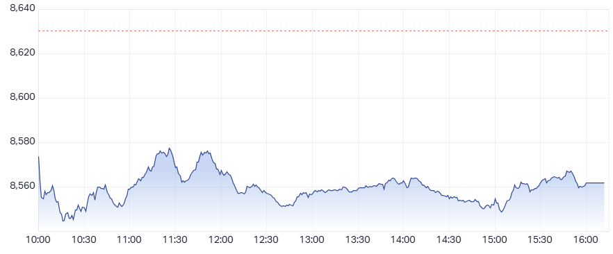 Daily Performance Chart Wed 16 July