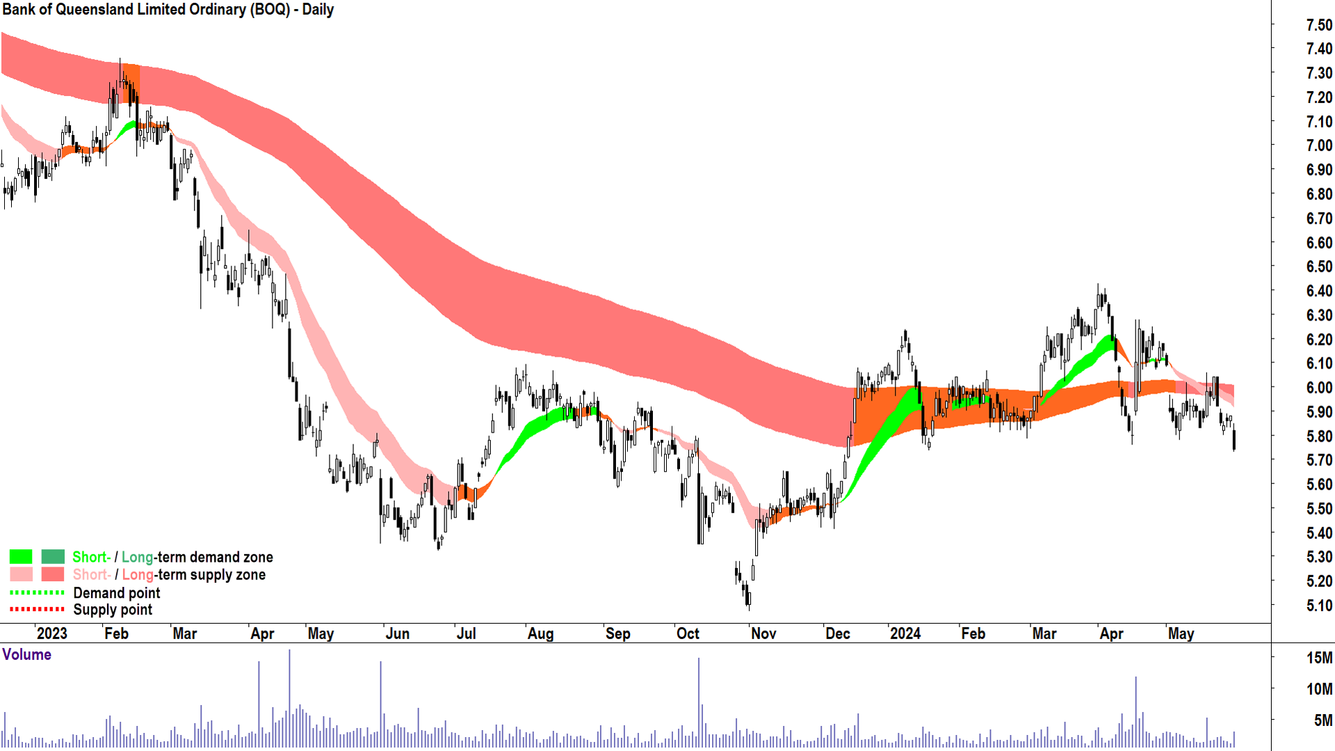 Bank of Queensland (ASX-BOQ) chart 29 May 2024