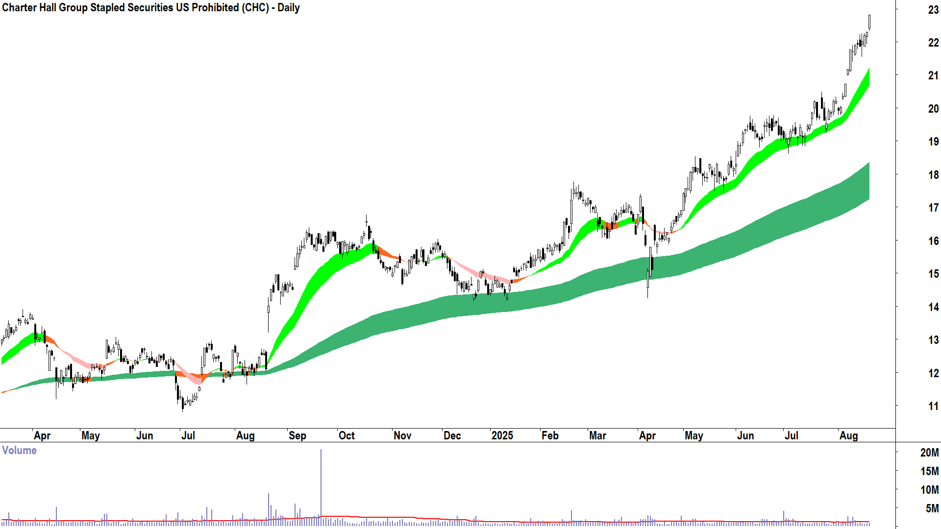 Charter Hall Group (ASX-CHC) daily chart 20 August 2025